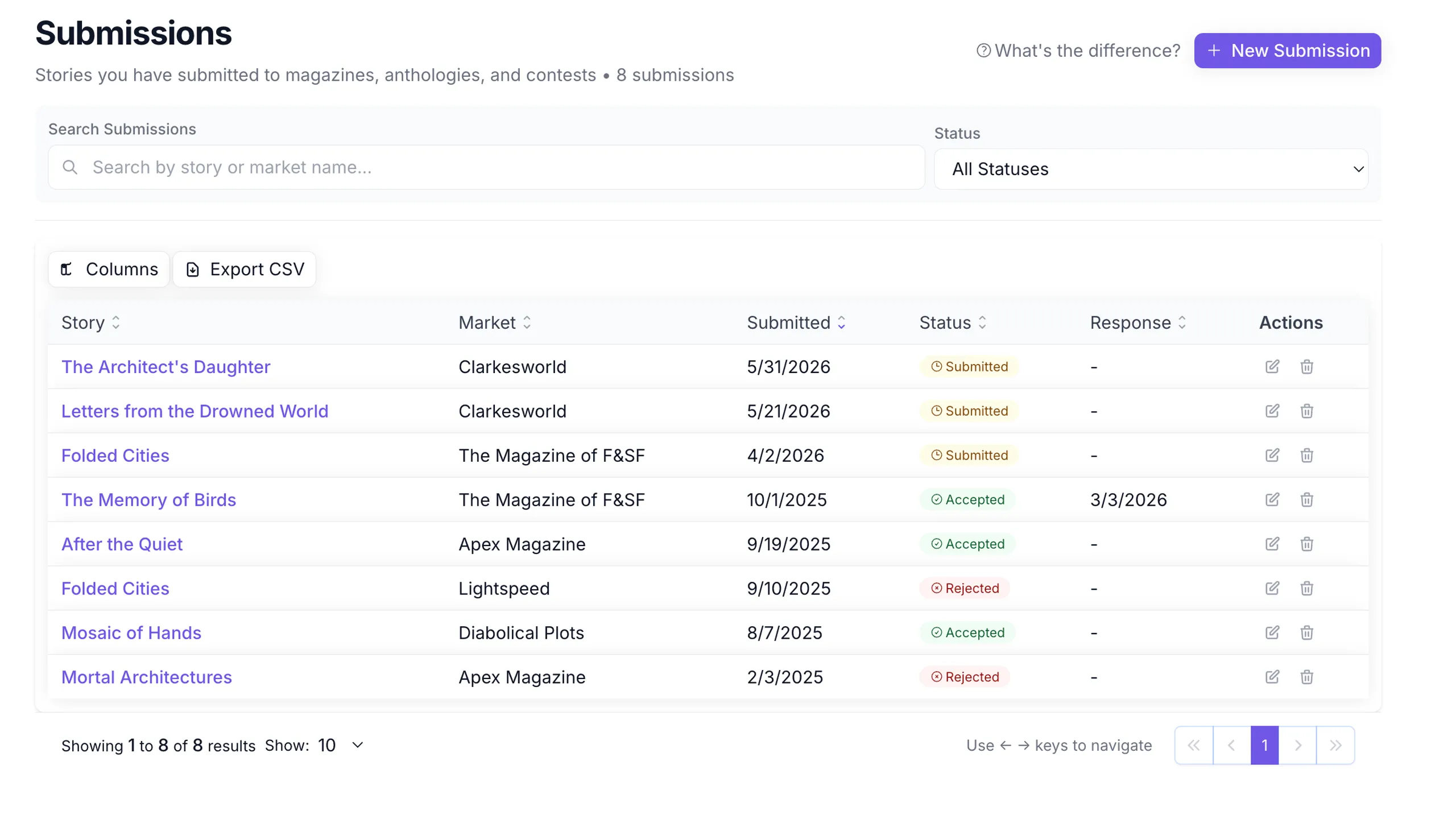 Inkwren submissions tracker showing stories sent to markets like Clarkesworld, The Magazine of F&SF, Apex Magazine, and Lightspeed—with statuses of Submitted, Accepted, and Rejected, response dates where applicable, and the same story tracked across multiple markets